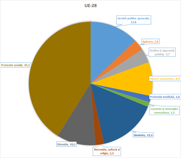 Prioritățile statului român: în topul alocărilor bugetare din UE pentru siguranță și ordine publică, transporturi, armată, birocrație și pensii, dar printre cele mai mici la educație