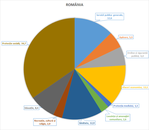 Prioritățile statului român: în topul alocărilor bugetare din UE pentru siguranță și ordine publică, transporturi, armată, birocrație și pensii, dar printre cele mai mici la educație