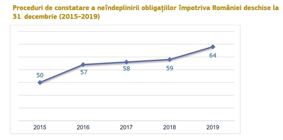 GRAFICE Numărul cazurilor de infringement împotriva României continuă să crească. 38 noi proceduri de constatare a neîndeplinirii obligațiilor deschise anul trecut