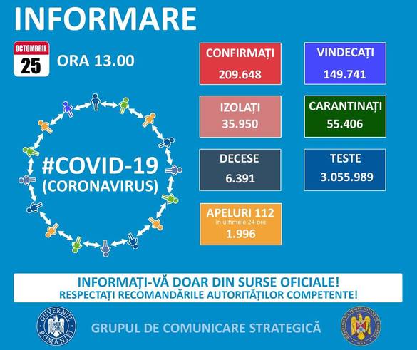 Grupul de Comunicare Strategică: 3.855 de cazuri noi de infectare cu noul coronavirus / 73 de decese, 828 de pacienți internați la ATI. În București, incidența cumulată a cazurilor stagnează
