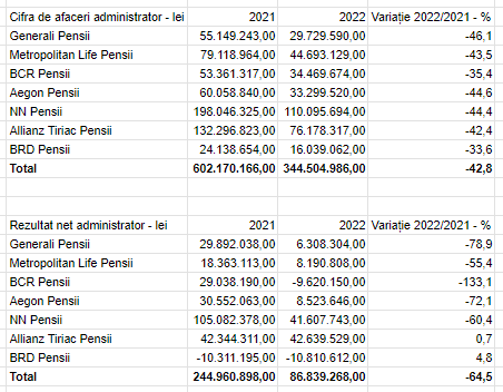 Administratorii de pensii private - cădere puternică