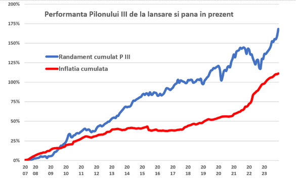 INFOGRAFICE Fondurile de pensii facultative (Pilonul 3) au atras un număr record de noi clienți în 2023. Activele în administrare se apropie de 1 miliard de euro