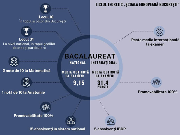 Școala Europeană București, locul 1 în topul școlilor particulare din Capitală după media la Evaluarea Națională