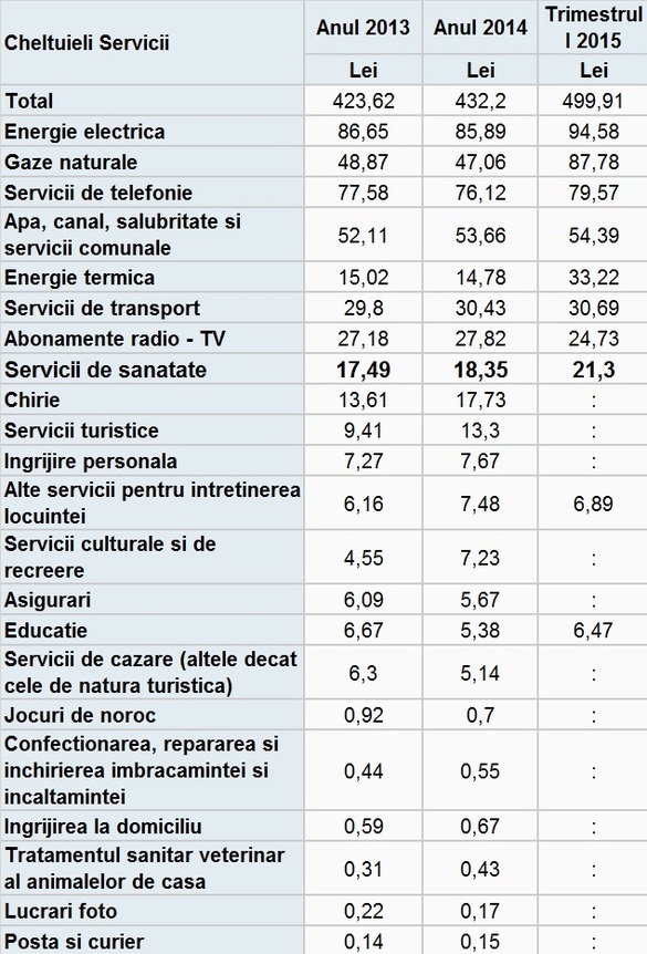 Românii cheltuiesc doar 21 de lei lunar pe servicii de sănătate. Facturile la utilități înghit jumătate din bugetul familiilor