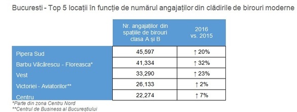 Noile livrări spații de birouri moderne au adus 30.000 de angajați în București, cel mai mult din ultimii 3 ani