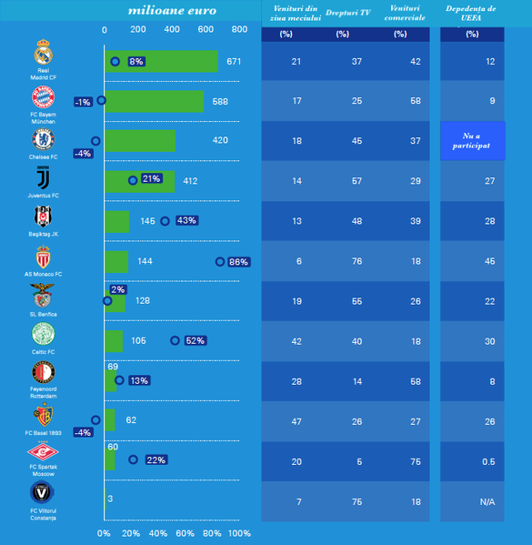 KPMG: Real Madrid este campioana națională cu cele mai mai mari venituri, însă rămâne în urma altui club. Performanța de pe teren vine cu un cost sub forma bonusurilor pentru jucători