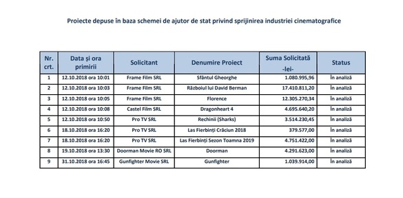 DOCUMENT Pro TV cere Guvernului ajutor de stat pentru serialul Las Fierbinți