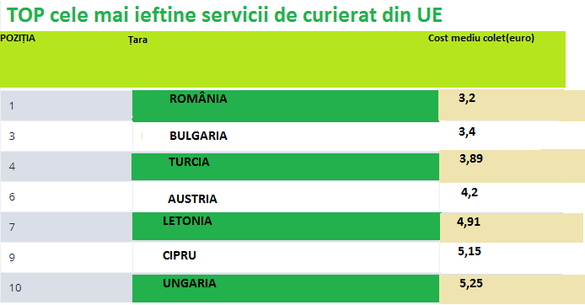 TOP România, cele mai mici costuri din UE la livrarea coletelor. Cu ce prețuri se luptă cu alte țări