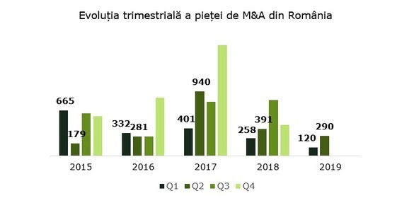 Piața de M&A s-a dezghețat. Cele mai mari tranzacții