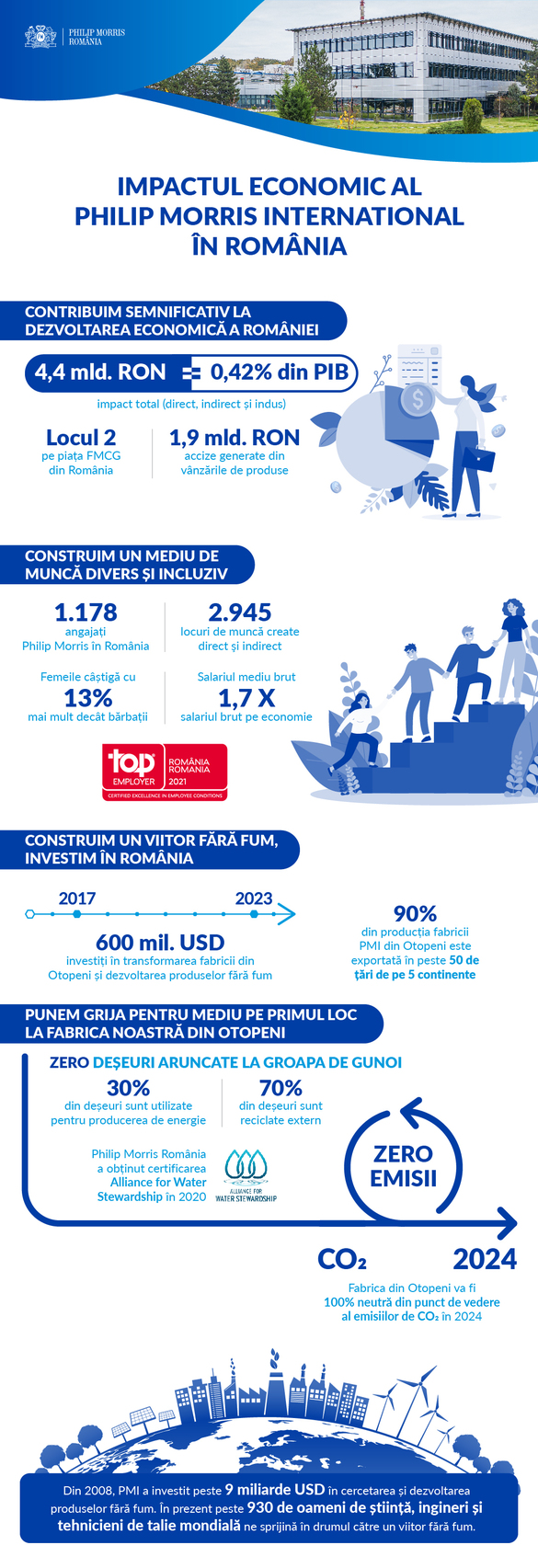 Investițiile Philip Morris din România contribuie semnificativ la dezvoltarea socio-economică a țării. Impact total estimat în anul 2020: 4,4 miliarde RON 