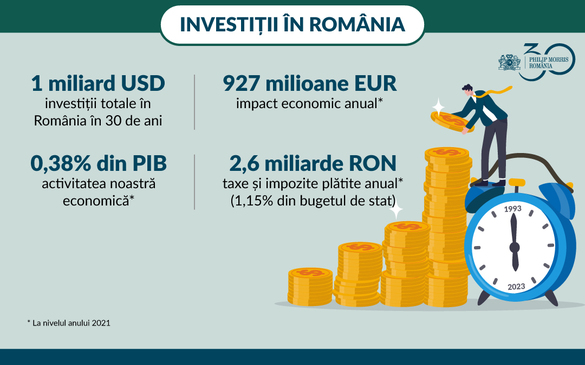 Philip Morris International aniversează 30 de ani de prezență în România: investiții de peste 1 miliard de dolari 
