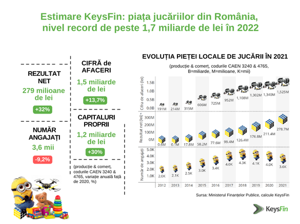 INFOGRAFICE Piața jucărilor din România - nivel record 