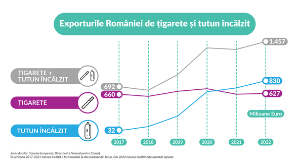 Exporturile de tutun încălzit au depășit exporturile de țigarete din România