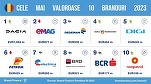 Topul Brand Finance: Dacia redevine cel mai valoros brand românesc, detronând eMag. Banca Transilvania și Dedeman rămân cele mai puternice mărci autohtone