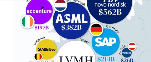 TOP cele mai valoroase companii din Europa. Cine reprezintă România