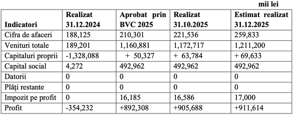 Unifarm se apropie de 1 miliard lei profit. Guvernul i-a șters datoriile în primăvară DOCUMENT