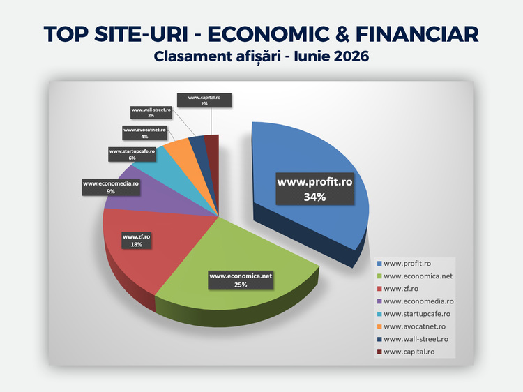 Profit.ro își consolidează poziția de lider în presa de business. 12 luni consecutive pe primul loc
