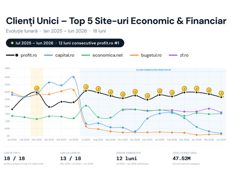 Profit.ro își consolidează poziția de lider în presa de business. 12 luni consecutive pe primul loc