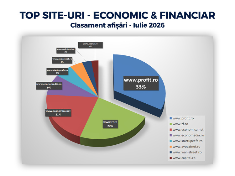 Profit.ro își consolidează poziția de lider în presa de business. 13 luni consecutive pe primul loc
