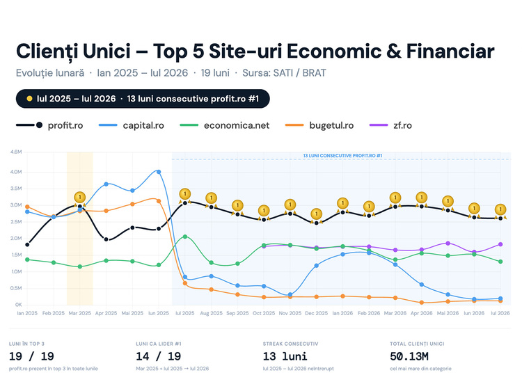 Profit.ro își consolidează poziția de lider în presa de business. 13 luni consecutive pe primul loc