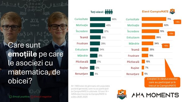 ReTHINK MATE: ~ 5.500 de elevi, profesori și părinți au răspuns. Iată ce am aflat despre relația copiilor cu matematica