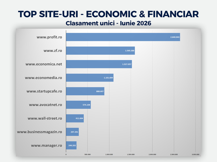 Profit.ro, cea mai citată publicație online din România GRAFICE