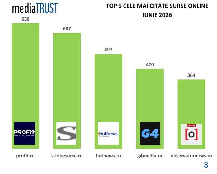 Profit.ro, cea mai citată publicație online din România GRAFICE
