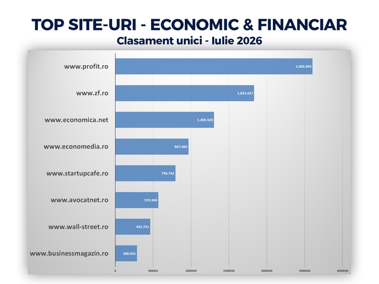 Profit.ro, în topul celor mai citate publicații online din România GRAFICE