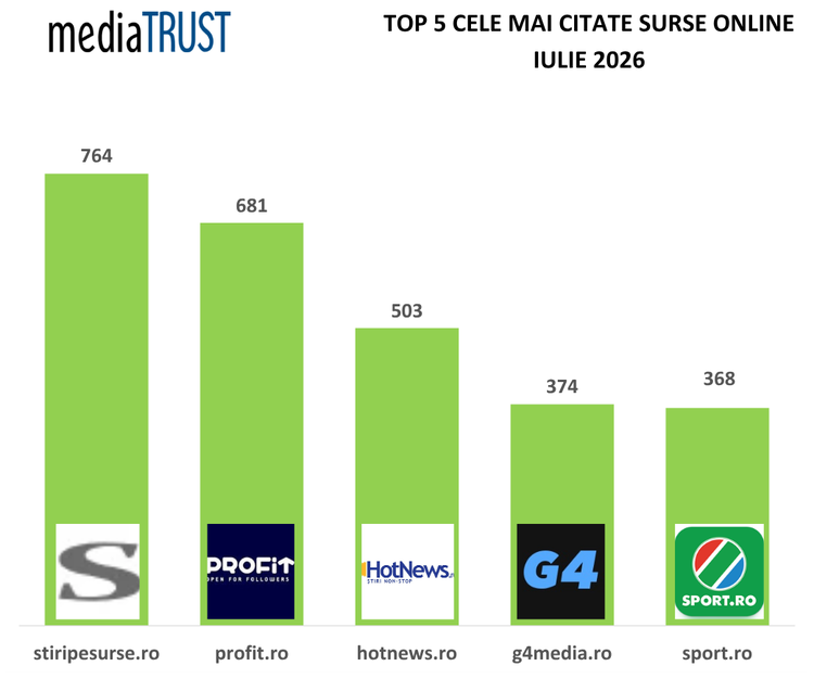 Profit.ro, în topul celor mai citate publicații online din România GRAFICE
