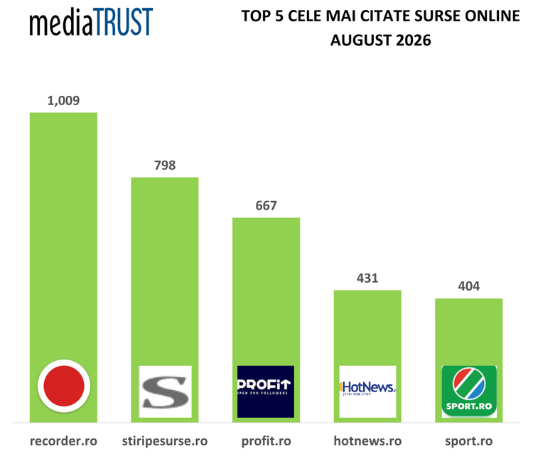 Profit.ro, din nou în topul celor mai citate publicații online din România GRAFICE