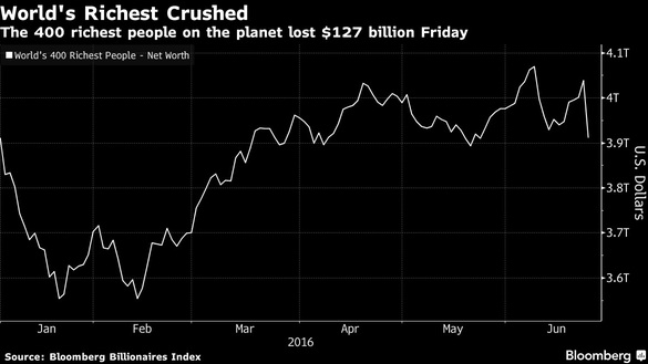 Averea celor mai bogați oameni din lume s-a redus cu peste 127 de miliarde de dolari în urma votului pro-Brexit