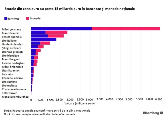 Statele din zona euro dețin peste 15 miliarde euro în monede și bancnote naționale, la 15 ani de la intrarea în circulație a monedei unice europene. 5 miliarde nu mai au nicio valoare