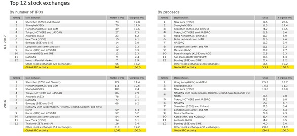 370 de listări pe bursele internaționale în primul trimestru, cel mai bun început de an din ultima decadă