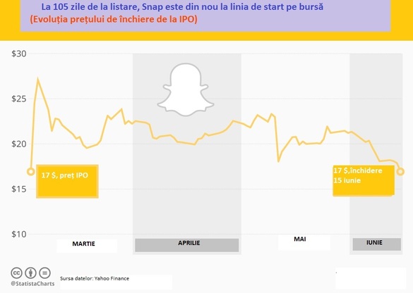 După un început spectaculos pe bursă, acțiunile proprietarului Snapchat s-au întors la prețul din oferta publică inițială