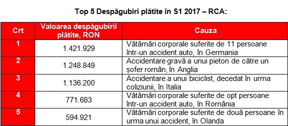 Top daune plătite de Omniasig: peste 1 milion de lei pentru un accident de mașină în Germania cu 11 răniți, un pieton acroșat în Anglia de un șofer român, un bicilicist italian decedat după ce a fost lovit cu portiera mașinii