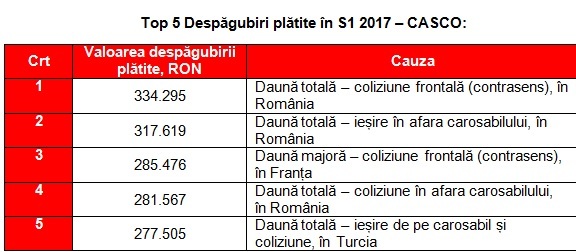 Top daune plătite de Omniasig: peste 1 milion de lei pentru un accident de mașină în Germania cu 11 răniți, un pieton acroșat în Anglia de un șofer român, un bicilicist italian decedat după ce a fost lovit cu portiera mașinii