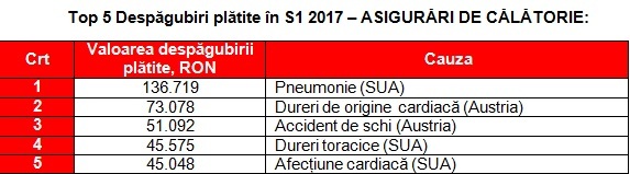 Top daune plătite de Omniasig: peste 1 milion de lei pentru un accident de mașină în Germania cu 11 răniți, un pieton acroșat în Anglia de un șofer român, un bicilicist italian decedat după ce a fost lovit cu portiera mașinii