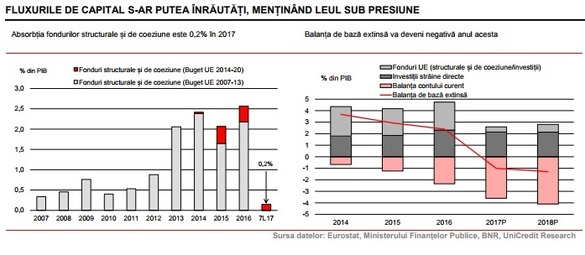 Raport Unicredit: Creșterea economică de peste 5% anticipată pentru acest an ascunde dezechilibre fiscale tot mai mari, BNR va îngădui o depreciere graduală a leului