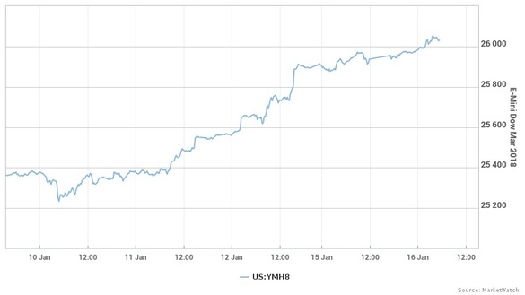 Dow Jones sare și de 26.000 de puncte. Creștere de 1.000 de puncte în nici 2 săptămâni pentru indicele american