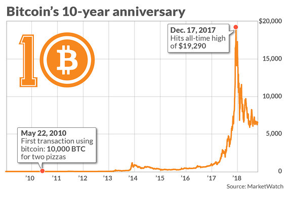 Bitcoin împlinește 10 ani. De la un email trimis de Nakamoto la Bitcoin Pizza Day
