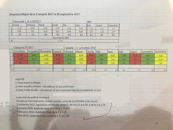 Rata anuală a inflației poate reintra în ținta BNR de maximum 3,5% chiar din noiembrie, coborând de la 4,25 % în octombrie