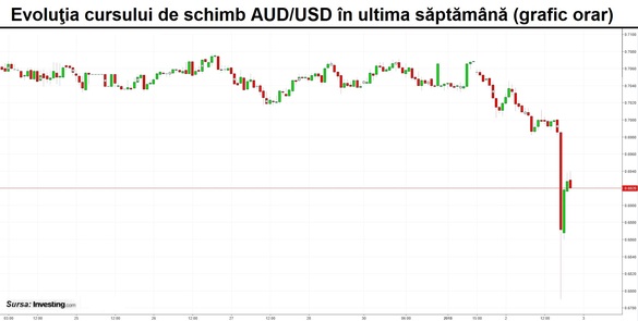 Cutremur financiar în Asia. Dolarul australian s-a prăbușit, iar yenul a câștigat 3% în raport cu moneda americană după ce roboții au activat automat ordine. Șocul ce pare a fi un „flash-crash” a pornit de la Apple