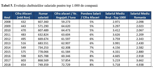 ANALIZĂ Iancu Guda: Cinci tendințe îngrijorătoare în rezultatele celor mai mari 1.000 de companii din țară