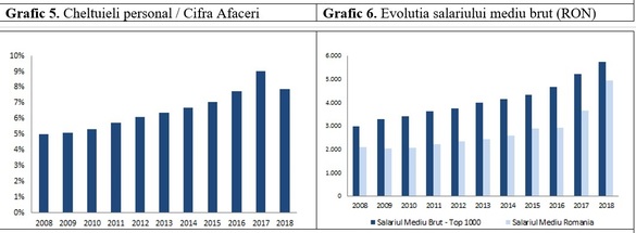 ANALIZĂ Iancu Guda: Cinci tendințe îngrijorătoare în rezultatele celor mai mari 1.000 de companii din țară