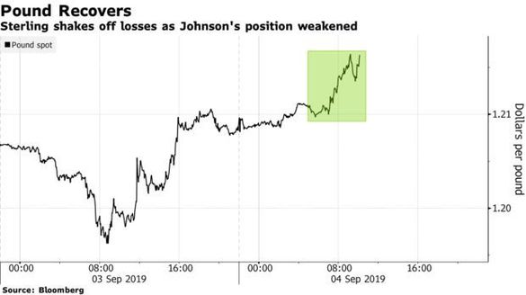 Lira sterlină, mișcare de revenire după înfrângerea premierului britanic Boris Johnson la votul de marți privind Brexit