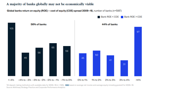 McKinsey: Aproape 60% din băncile globale - nepregătite pentru o recesiune, 35% probabil nu ar supraviețui