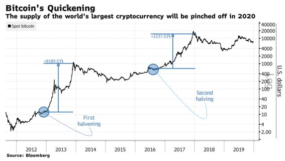 GRAFIC Prețul bitcoin s-a dublat în 2019, însă fluctațiile abrupte au pus la încercare nervii investitorilor. Ce urmează