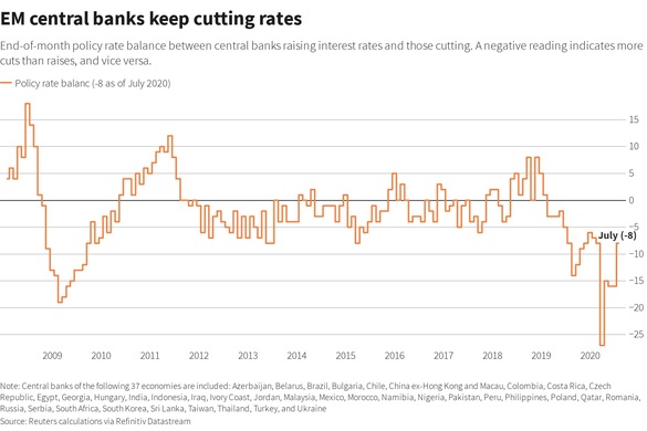 GRAFIC Băncile centrale din economiile emergente au redus dobânzile pentru a 18-a lună consecutiv
