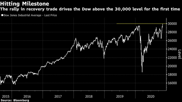 Dow Jones urcă la un nou maxim istoric și depășește, în premieră, pragul de 30.000 de puncte 