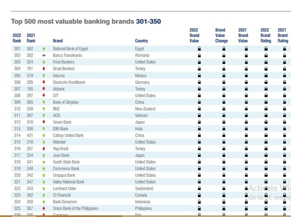 INFOGRAFICE Brand Finance Banking 500: Brandul Banca Transilvania crește în valoare, BRD cade 